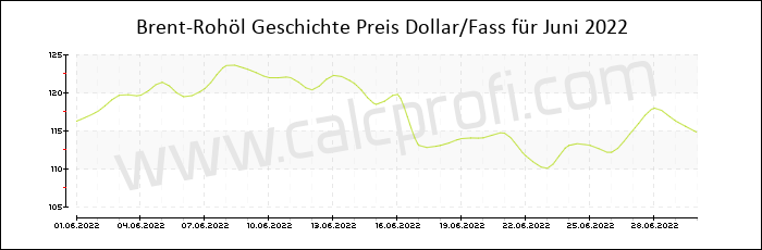 Brent-Rohöl-Preisentwicklung in Juni 2022