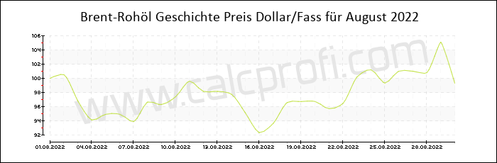 Brent-Rohöl-Preisentwicklung in August 2022