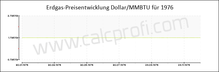 Erdgaspreisentwicklung in 1976