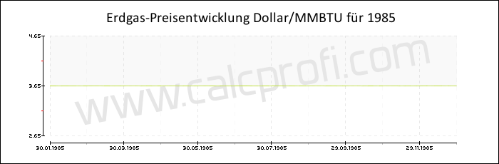 Erdgaspreisentwicklung in 1985