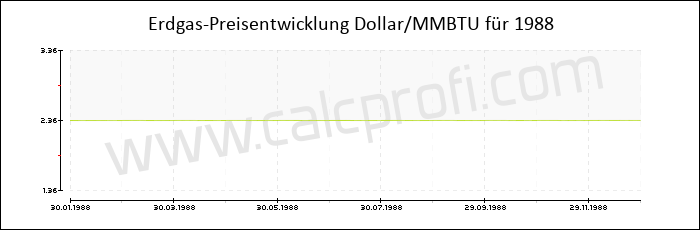 Erdgaspreisentwicklung in 1988