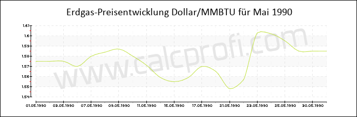 Erdgaspreisentwicklung in Mai 1990