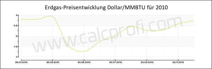 Erdgaspreisentwicklung in 2010