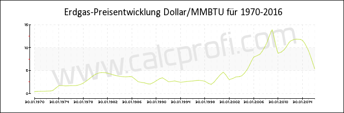 Erdgaspreisentwicklung