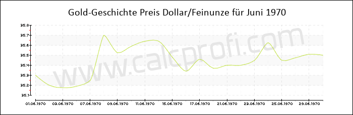 Goldpreisentwicklung in Juni 1970