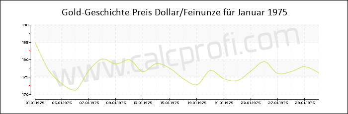 Goldpreisentwicklung in Januar 1975