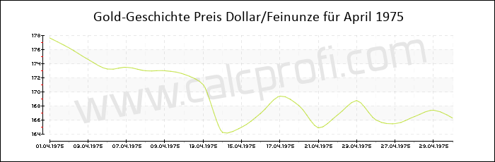 Goldpreisentwicklung in April 1975