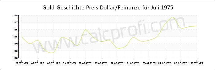 Goldpreisentwicklung in Juli 1975