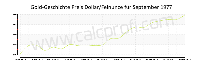 Goldpreisentwicklung in September 1977