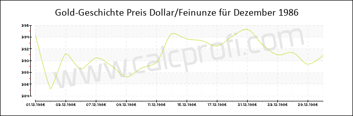 Goldpreisentwicklung in Dezember 1986