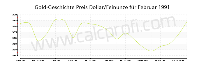 Goldpreisentwicklung in Februar 1991