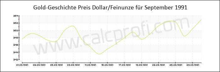 Goldpreisentwicklung in September 1991