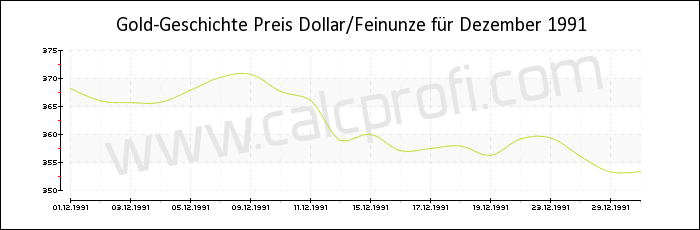 Goldpreisentwicklung in Dezember 1991