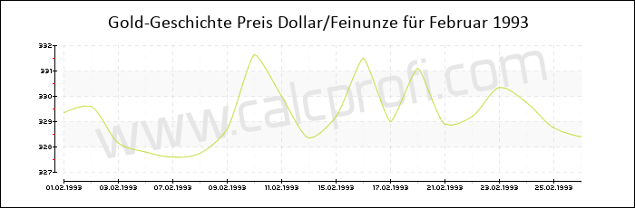 Goldpreisentwicklung in Februar 1993