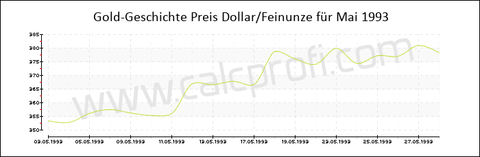 Goldpreisentwicklung in Mai 1993