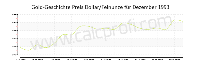 Goldpreisentwicklung in Dezember 1993