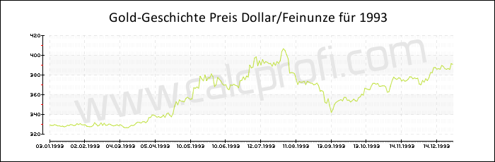 Goldpreisentwicklung in 1993