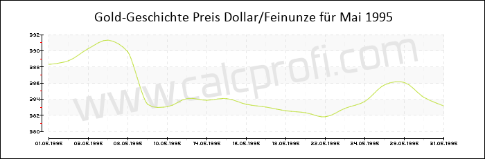 Goldpreisentwicklung in Mai 1995