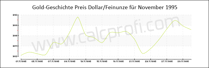 Goldpreisentwicklung in November 1995