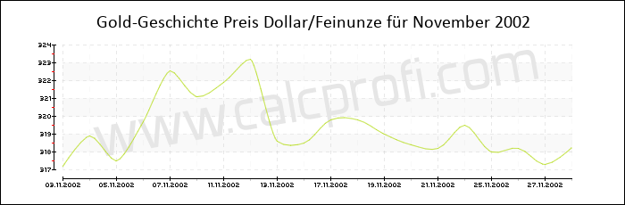 Goldpreisentwicklung in November 2002