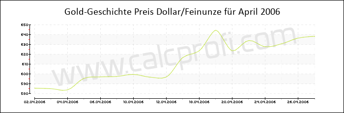 Goldpreisentwicklung in April 2006