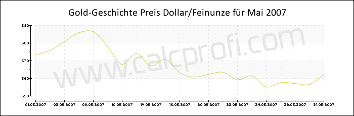Goldpreisentwicklung in Mai 2007
