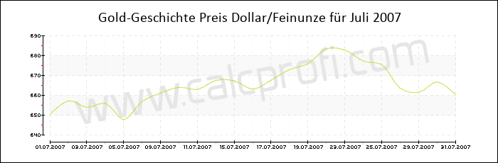 Goldpreisentwicklung in Juli 2007
