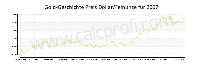 Goldpreisentwicklung in 2007
