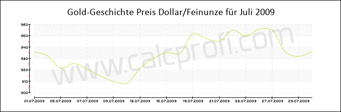 Goldpreisentwicklung in Juli 2009