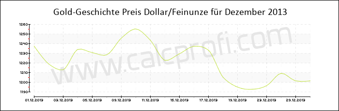 Goldpreisentwicklung in Dezember 2013