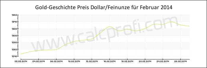Goldpreisentwicklung in Februar 2014