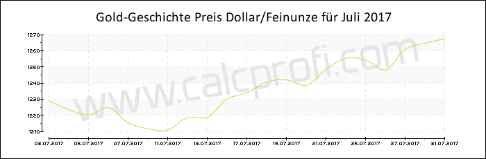 Goldpreisentwicklung in Juli 2017