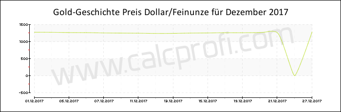 Goldpreisentwicklung in Dezember 2017