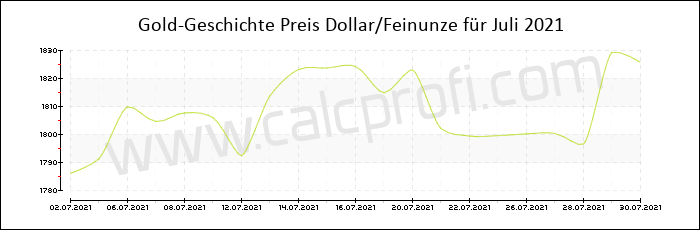 Goldpreisentwicklung in Juli 2021