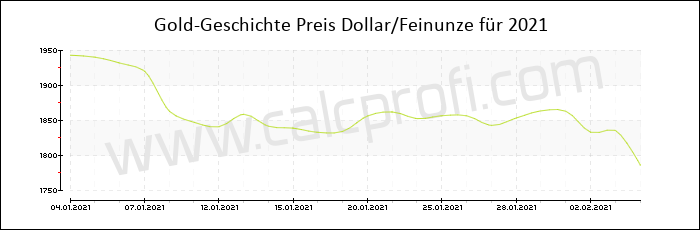 Goldpreisentwicklung in 2021