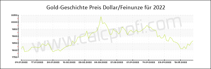 Goldpreisentwicklung in 2022