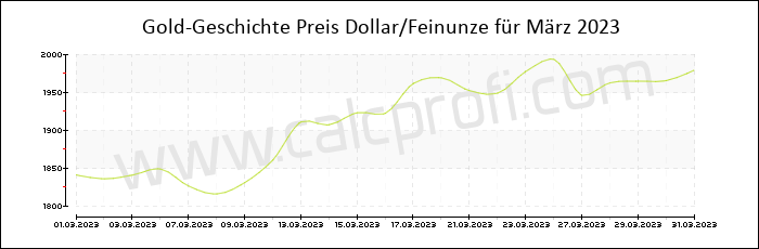 Goldpreisentwicklung in März 2023