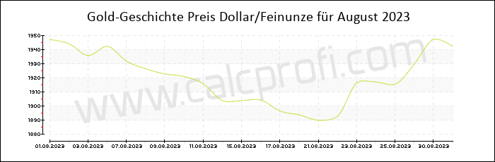 Goldpreisentwicklung in August 2023