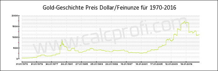 Goldpreis Geschichte