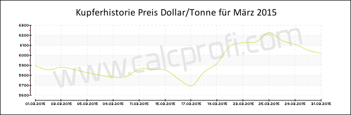 Kupferpreisentwicklung in März 2015