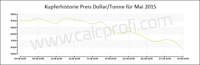 Kupferpreisentwicklung in Mai 2015