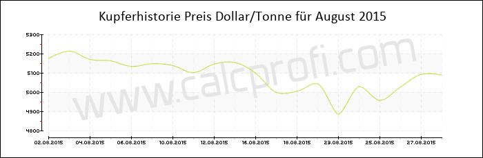 Kupferpreisentwicklung in August 2015