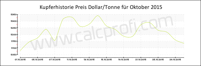 Kupferpreisentwicklung in Oktober 2015