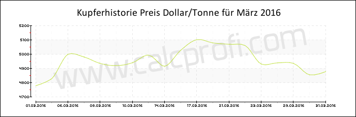 Kupferpreisentwicklung in März 2016