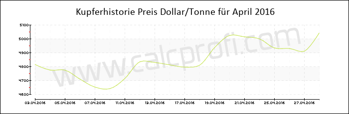 Kupferpreisentwicklung in April 2016
