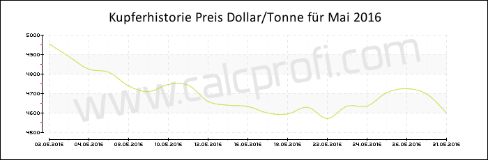 Kupferpreisentwicklung in Mai 2016