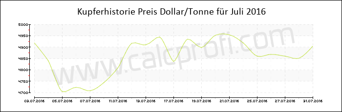 Kupferpreisentwicklung in Juli 2016