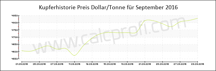 Kupferpreisentwicklung in September 2016