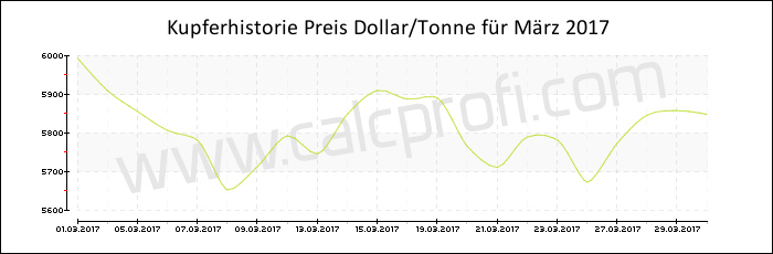 Kupferpreisentwicklung in März 2017
