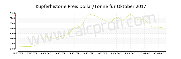 Kupferpreisentwicklung in Oktober 2017